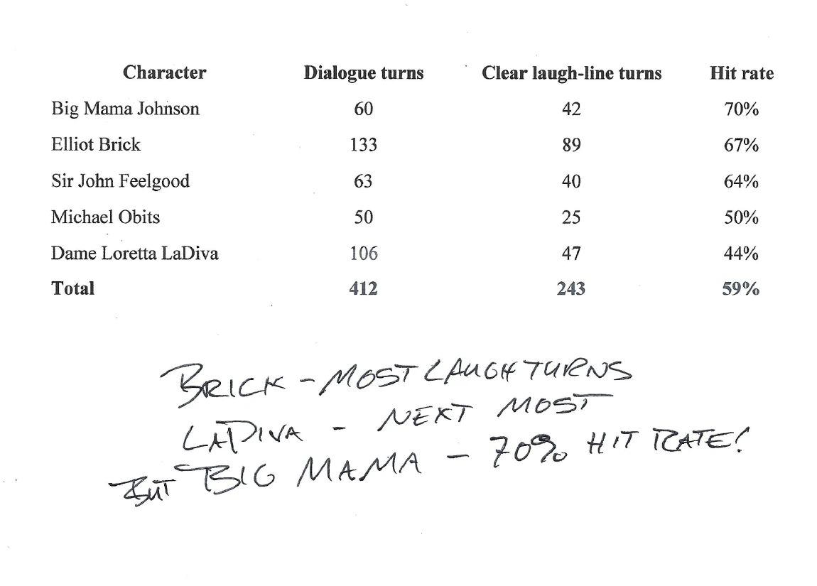 A whole-show inventory of dialogue turns and clear laugh-line turns in Show Biz Whiz.